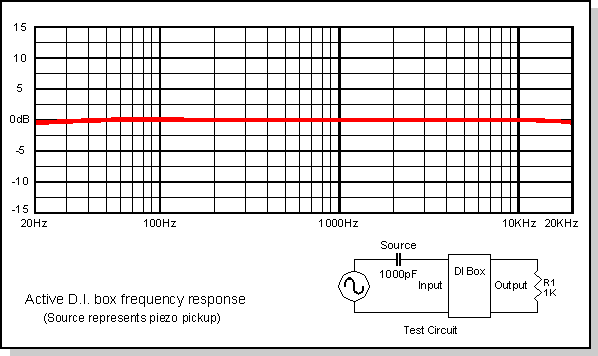 Active DI Box Frequency Response