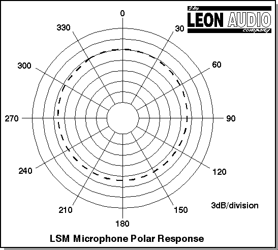 Microphone Polar Response Plot